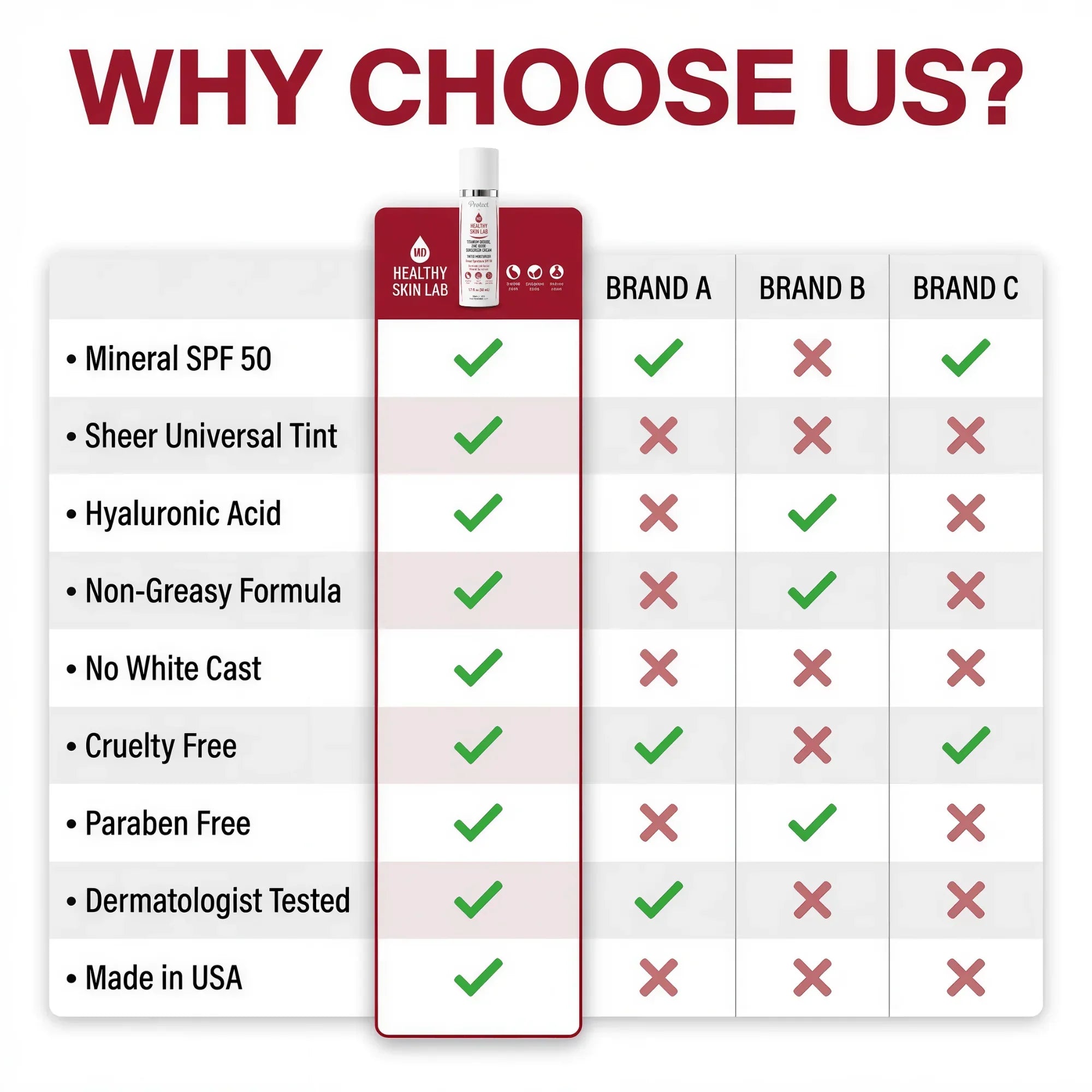 Comparison chart of a product with 'Healthy Skin Lab' on a white background, highlighting features and comparisons to other brands.